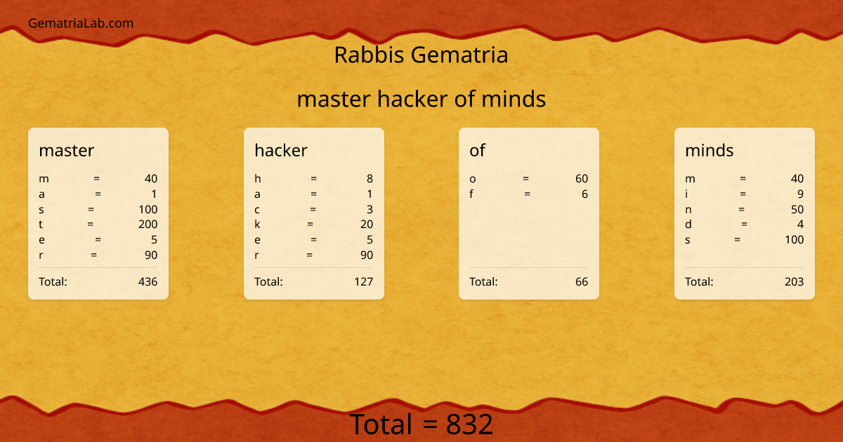 master hacker of minds in rabbis Gematria